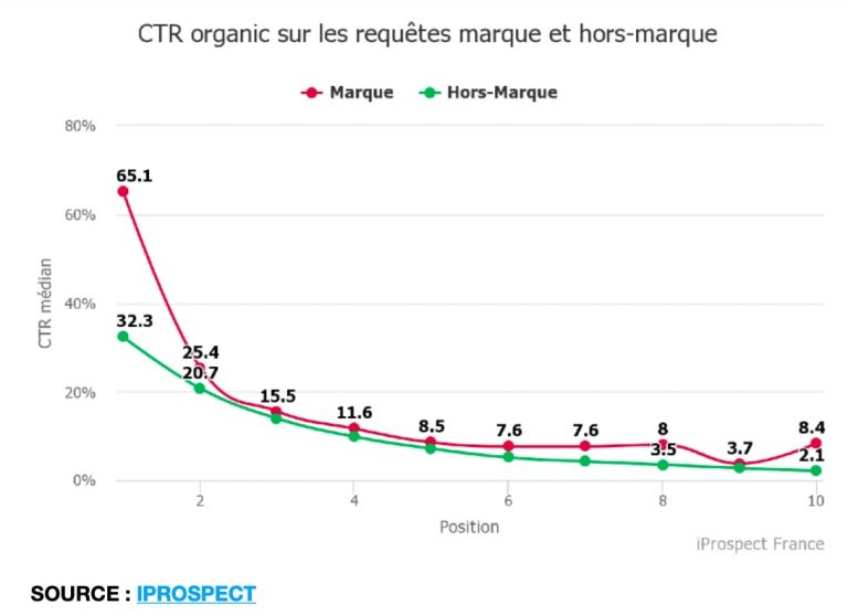 courbe des clics